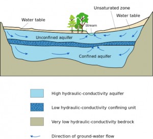 Groundwater 3