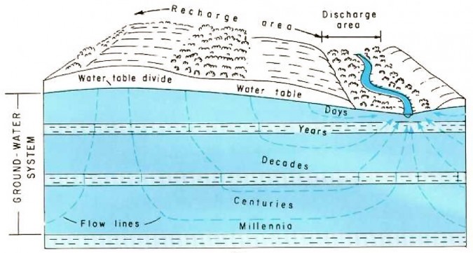 Functions of Groundwater Systems