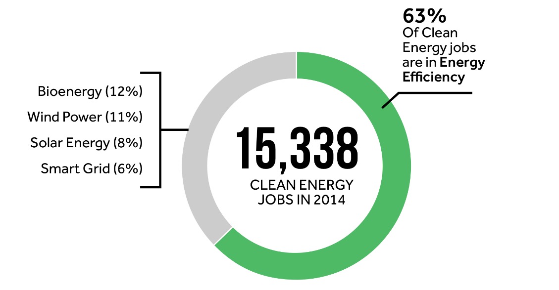 15k jobs_Minnesota Clean Energy and Jobs